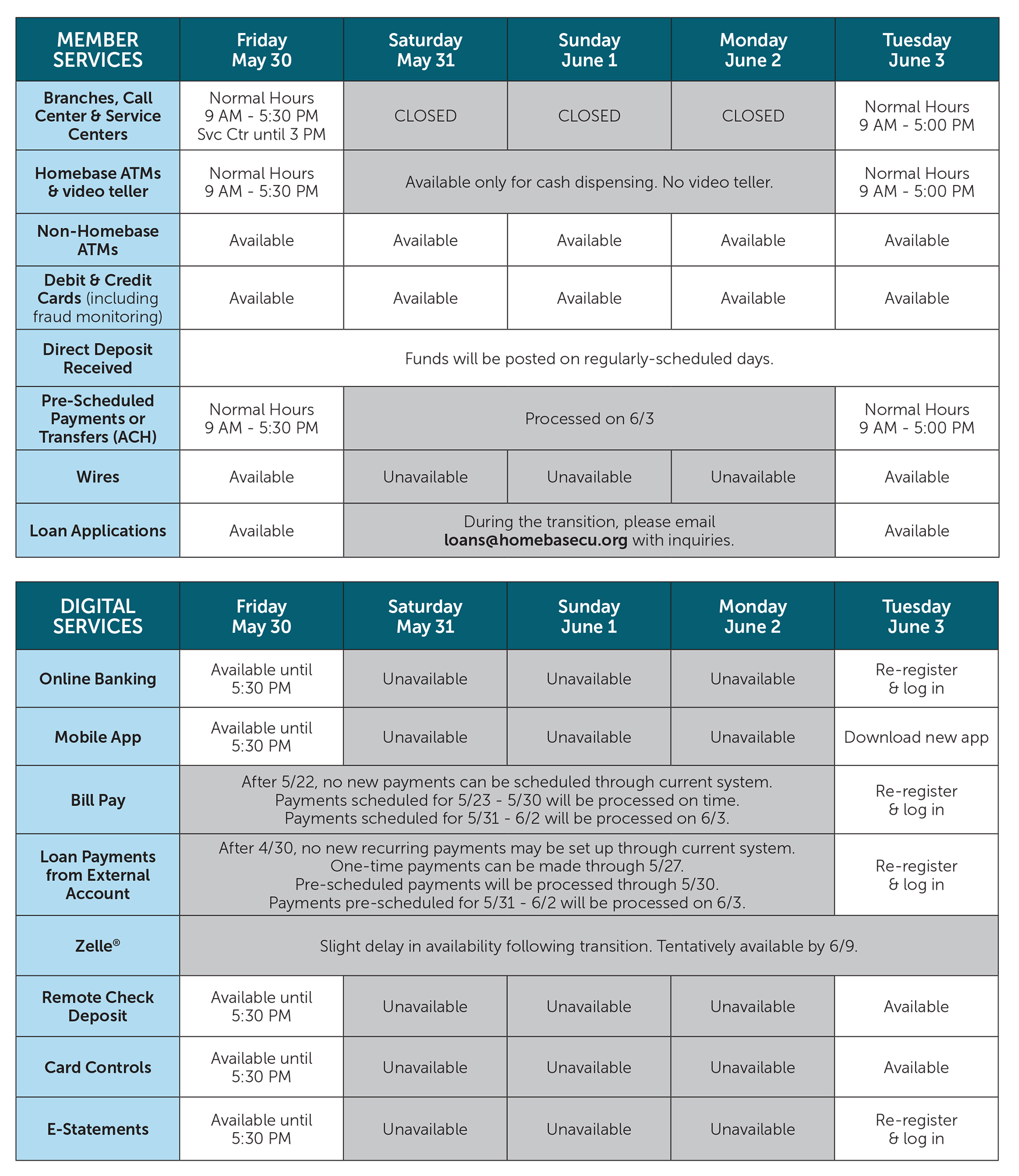 Service Availability During System Upgrade chart
